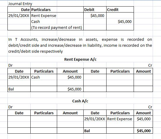 ournal Ent Date Particulars Debit Credit 29/01/20xXRent Expense $45,000 Cash $45,000 To record pavment of rent In T Accounts, increase/decrease in assets, expense is recorded on debit/credit side and increase/decrease in liability, income is recorded on the credit/debit side respectively Rent Expense A/c Date Particulars Amount Date Particulars Amount 29/01/20xx Cash $45,000 Bal $45,000 Cash A/c Dr Date Particulars Particulars Amount 29/01/20xX Rent Expens $45,000o $45,000 Amount Date Bal