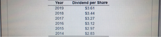 Year 2019 2018 2017 Dividend per Share $3.61 $3.44 $3.27 $3.12 $2.97 $2.83 2016 2015 2014