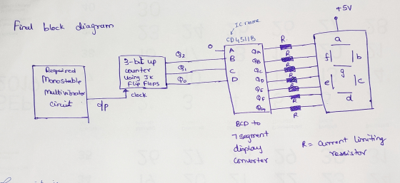 TSV Final block IC name diagram V CD 4511B R. a A B R 3-bit up ch OA QB SC Tb c counter using JK Flip Flops g Q. D Required M