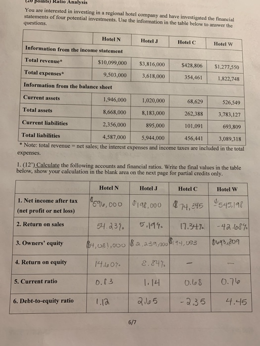 oints) RatioAnalysis You are interested in investing in a regional hotel company and have investigated the financial statemen