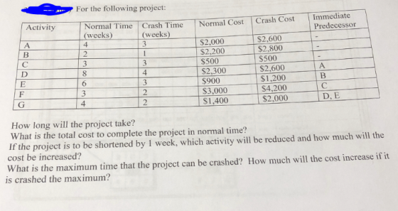 For The Following Project Normal Time Crash Time Normal Cost Crash 