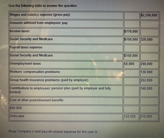 Use the following table to answer the question: Wages and salaries expense (gross pay) $2,250,000 Amounts withheld from emplo