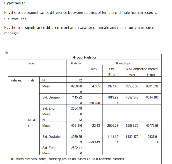 Hypothesis: Ho: there is no significance difference between salaries of female and male human resource maneger.v/s H1: there is significance difference between salaries of female and male human resource maneger. Group Statistics Statistic group Bootstrap Bias Std 95% Confidence Interval Error Lower salaries male 12 Mean 62500.0 47.65 1997.40 58558.38 66615.38 Std. Deviation 7115.92 1019.99 4552.543 85 8534.183 3 418.958 4 Std. Error 2054.19 Mean 12 60916.6 7 8979.35 femal N Mean 23.432556.2855889.76 65777.56 Std. Deviation 1141.12 6139.472 10336.91 3 479.643 4 Std. Error 2592.11 Mean 6 a. Unless otherwise noted, bootstrap results are based on 1000 bootstrap samples