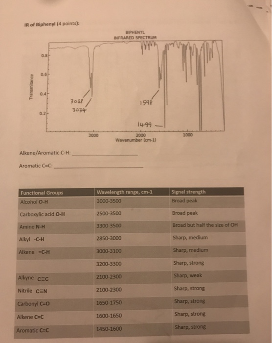 IR of Biphenyl (4 points): BIPHENYL INFRARED SPECTRUM Transmitance 3038/ 3034 1591 14.99 S000 2000 Wavenumber (cm-1) Alkene/A