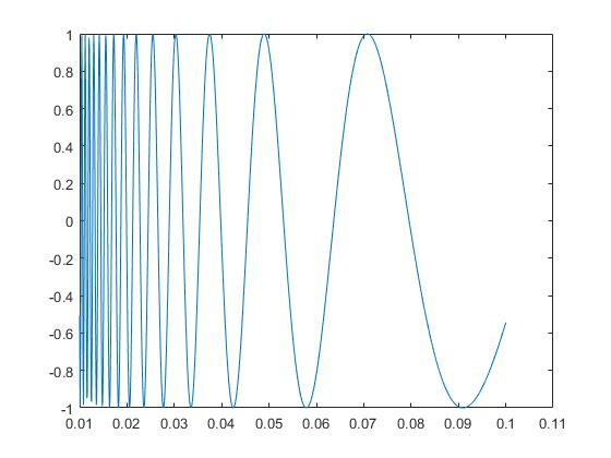0.8 0.6 0.4 0.2 0 -0.2 0.4 -0.6 -0.8 -1 0.01 0.02 0.03 0.04 0.05 0.06 0.07 0.08 0.09 0.1 0.11