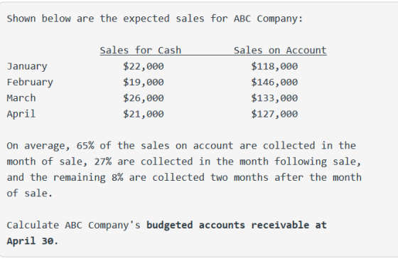 Shown below are the expected sales for ABC Company: January February March April Sales for Cash $22,000 $19,000 $26,000 $21,0