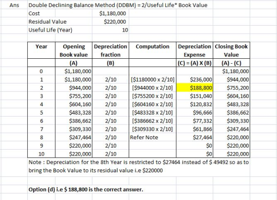 Ans 2/Useful Life* Book Value Double Declining Balance Method (DDBM) Cost Residual Value Useful Life (Year $1,180,000 $220,000 10 Opening Depreciation Computation Depreciation Closing Book Book value Year fraction Expense C) (A) X (B) Value Al (C $1,180,000 $1,180,0002/10 [$1180000 x 2/10$236,000944,000 $944,000 2/10 I$944000 x 2/10] $188,800 $755,200 $755,2002/10 [$755200 x 2/10] $151,040$604,160 $604,160 2/10 [$604160 x 2/10] $120,832 $483,328 96,666$386,662 77,332 $309,330 $61,866$247,464 27,464 $220,000 $O $220,000 SO$220,000 Note Depreciation for the 8th Year is restricted to $27464 instead of $ 49492 so as to 0 $1,180,000 4 $483,3282/10 [$483328 x 2/10] $386,6622/10 [S386662 x 2/10] S309,3302/10 [$309330 x 2/10] $247,4642/10 Refer Note $220,000 2/10 $220,0002/10 10 bring the Book Value to its residual value i.e $220000 Option (d) i.e $188,800 is the correct answer