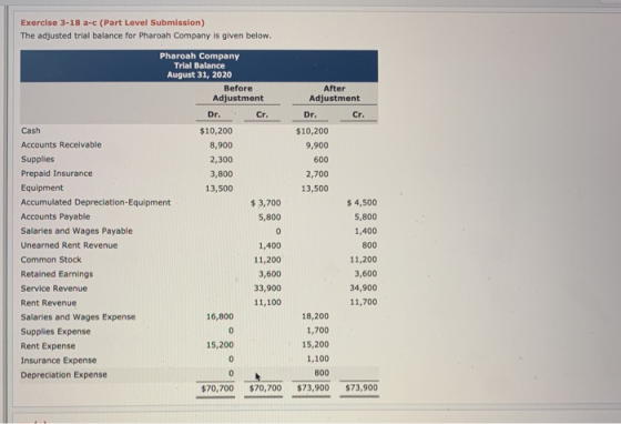 Exercise 3-18 a-c (Part Level Submission) The adjusted trial balance for Pharoah Company is given below. Pharoah Company Tria