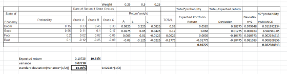 0.25 0.5 0.25 Weight Rate of Return If State Occurs State of Return weight Probability Economy Boom Good Poor Bust Stock A 0.