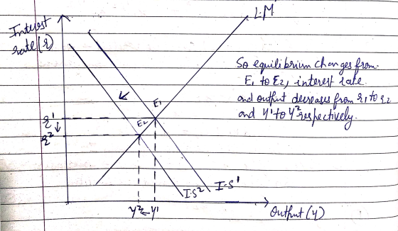 XEM Intuesta So equilibrin chenges from Ei to Ez, interest eate. and outfint decreases from ritor and y to y respectively. L