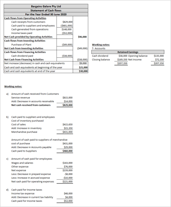 $96,000 Bargains Galore Pty Ltd Statement of Cash flows For the Year Ended 30 June 2020 Cash flows from Operating Activities