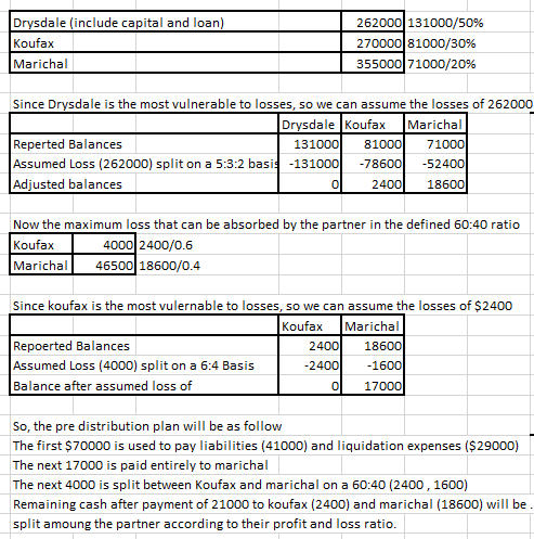 Drysdale (include capital and loan) Koufax Marichal 262000 131000/50% 270000 81000/30% 355000 71000/20% Since Drysdale is the