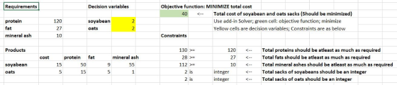 Requirements Decision Objective function: MINIMIZE total cost Vanables Total cost of soyabean and oats sacks (Should be minim