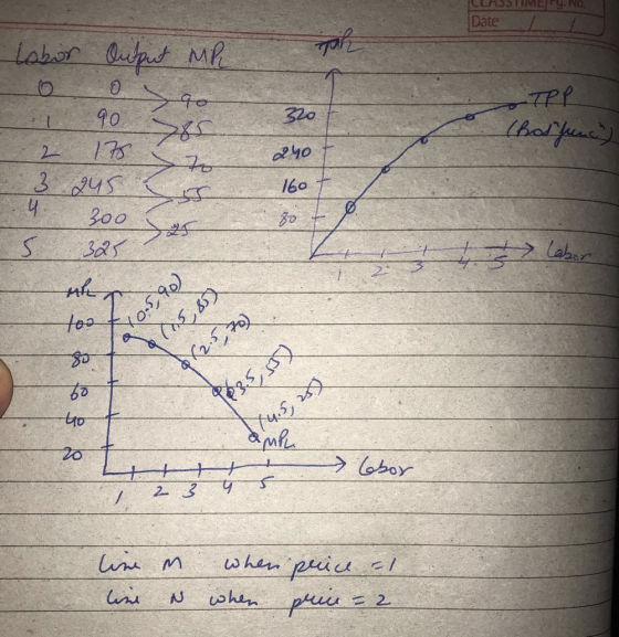 9. NO Date MR ih 90 -TPP 320 (had pune) labor Output 0 90 2 175 3245 니 300 5 325 70 240 160 80 45 labor th too 10-5,90) 80 60