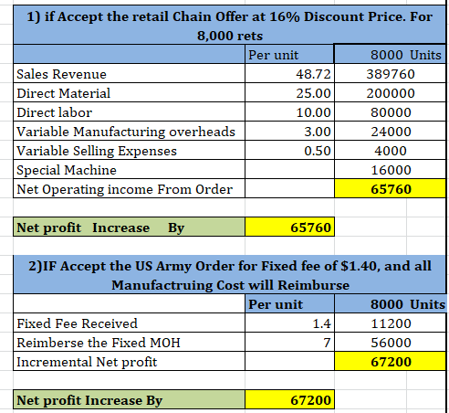 1) if Accept the retail Chain Offer at 16% Discount Price. For 8,000 rets Per unit 8000 Units Sales Revenue 48.72 389760 Dire
