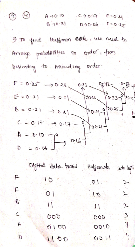 A →0. 10 B70.21 F=0.25 D40 06 9 TO tind Huff man Godei we need to Order , from Arronge probolal? ties an order: Atcind ing Be