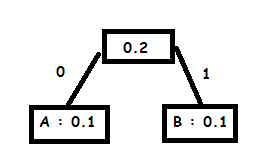 A: 0.1 B: 0.1