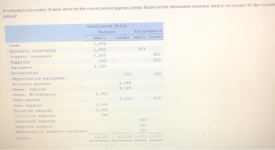 A companys December 31 work sheet for the current period appears below. Based on the information provided, what is net incom