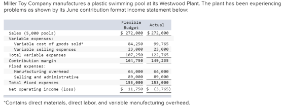 Miller Toy Company manufactures a plastic swimming pool at its Westwood Plant. The plant has been experiencing problems as sh