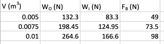 FB (N) v (m) W. (N) Wi(N) 0.005 132.3 83.3 0.0075 198.45 124.95 0.01 264.6 166.6 49 73.5 98