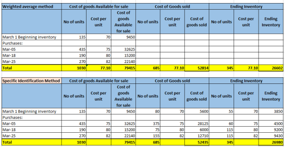 Weighted average method Cost of Goods sold Ending Inventory Cost of goods Available for sale Cost of Cost per goods No of uni