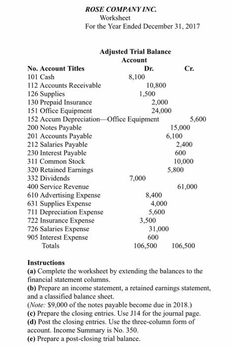 ROSE COMPANY INC Worksheet For the Year Ended December 31, 2017 Adjusted Trial Balance Account No. Account Titles 101 Cash 12 Accounts Receivable 126 Supplies 130 Prepaid Insurance 151 Office Equipment 152 Accum DepreciationOffice Equipment 200 Notes Payable 201 Accounts Payable 212 Salaries Payable 230 Interest Payable 311 Common Stock 320 Retained Earnings 332 Dividends 400 Service Revenue 610 Advertising Expense 631 Supplies Expense 711 Depreciation Expense 722 Insurance Expense 726 Salaries Expense 905 Interest Expense 8,100 10,800 1,500 2,000 24,000 5,600 15,000 6,100 2,400 600 10,000 5,800 7,000 61,000 8,400 4,000 5,600 3,500 31,000 600 Totals 106,500 106,500 Instructions (a) Complete the worksheet by extending the balances to the financial statement columns. (b) Prepare an income statement, a retained earnings statement, and a classified balance sheet. (Note: $9,000 of the notes payable become due in 2018.) (c) Prepare the closing entries. Use J14 for the journal page (d) Post the closing entries. Use the three-column form of account. Income Summary is No. 350 (e) Prepare a post-closing trial balance.