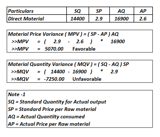 Particulars Direct Material SQ AQ SP АР 14400 2.9 16900 2.6 Material Price Variance ( MPV) = ( SP - AP) AQ ( 2.9 = 5070.00 2.