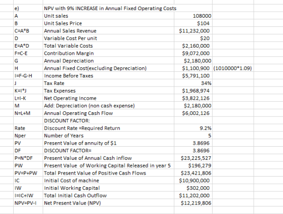 C=A*B E=A*D FEC-E I=F-G-H K=1*] L=I-K M NPV with 9% INCREASE in Annual Fixed Operating costs Unit sales 108000 Unit Sales Pri