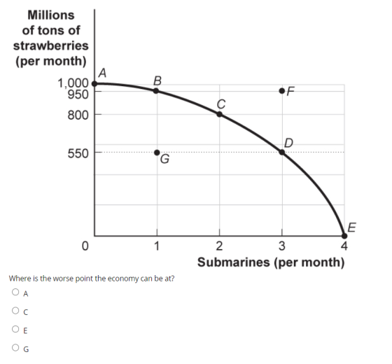 Millions of tons of strawberries (per month) 1,000 950 A B F 800 D 550 G 0 1 E 2 3 4 Submarines (per month) Where is the wors
