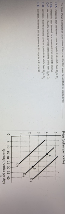 If the price of O A increases, then the demand curve for sports drinks shits from Do to D OB, increases then there wil be a movement from pont B to port A O C. decreases, then the demand curve for sports drinks shits from Do to D O D. ncreases, then the demand curve for sports drinks shifts from Do to D OE. ncreases, then there wll be a movement from port A to port 0 5 10 15 20 25 30 35 40 Quantity (bottles per day