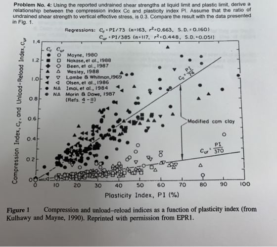 Problem No. 4: Using the reported undrained shear strengths at liquid limit and plastic limit, derive a relationship between the compression index Cc and plasticity index Pl. Assume that the ratio of undrained shear strength to vertical effective stress, is 0.3. Compare the result with the data presented in Fig. 1 ..63. 5.0.00 Cur P1/385 (n-117. r2 0.448. s.D. o.os11 1.4 Ce Cur O Mayne, 1980 1.2O Nakase, et ol., 1988 Been, et ol., 1987 A AWesley, I988 o oF 1.0 ▼ ▽ Lombe a whitman,1969 Ce 4Olsen, et al., 1986 NA Imai, et at., 1984 ● NA Morin a Dawe, 1987 (Refs. 4-11) C 0.8 0.6 Modified com cloy 0.4 PI Cur 370 o2 o 20 30 40 50 60 70 80 90 0o Plasticity Index, PI (%) Figure 1 Compression and unload-reload indices as a function of plasticity index (from Kulhawy and Mayne, 1990). Reprinted with permission from EPRI.