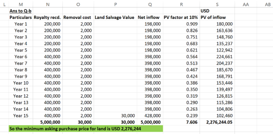 AB Ans to Q-b USD Particulars Royalty recd. Removal cost 2,000 2,000 2,000 2,000 2,000 2,000 2,000 2,000 2,000 2,000 2,000 2,000 2,000 2,000 2,000 30,000 Land Salvage Value Net inflow 198,000 198,000 198,000 198,000 198,000 398,000 398,000 398,000 398,000 398,000 398,000 398,000 398,000 398,000 30,000 428,000 30,000 5,000,000 PV factor at 10% PV of inflow Year 1 Year 2 Year 3 Year 4 Year 5 Year 6 Year 7 Year 8 Year 9 Year 10 Year 11 Year 12 Year 13 Year 14 Year 15 200,000 200,000 200,000 200,000 200,000 400,000 400,000 400,000 400,000 400,000 400,000 400,000 400,000 400,000 400,000 5,000,000 0.909 0.826 0.751 0.683 0.621 0.564 0.513 0.467 0.424 0.386 0.350 0.319 0.290 0.263 0.239 7.6062,276,244.05 180,000 163,636 148,760 135,237 122,942 224,661 204,237 185,670 168,791 153,446 139,497 126,815 115,286 104,806 102,460 So the minimum asking purchase price for land is USD 2,276,244