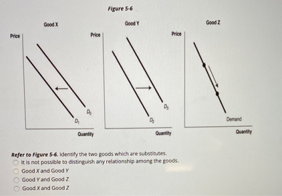Figure 5-6 Good Z Good Y Good X Price Price Price Demand Quantity Quantity Quantity Refer to Figure 5-6. Identify the two goo