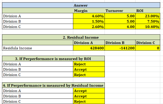 Answer Margin Turnover Division A Division B Division C 4.60% 1.50% 2.60% ROI 5.00 23.00% 5.00 7.50% 4.00 10.40% 2. Residual