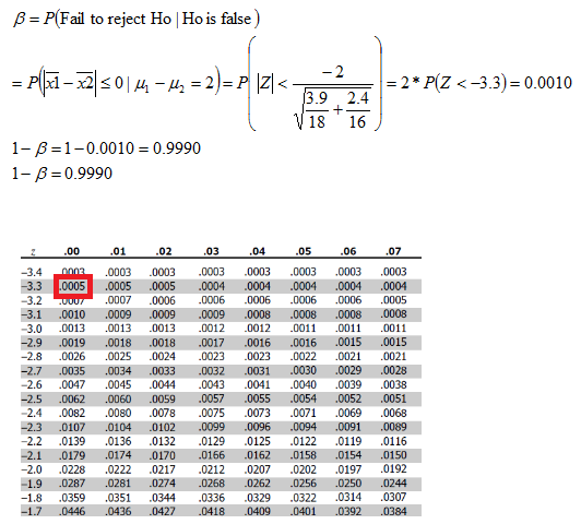 B = P(Fail to reject Ho Ho is false) = P(13–22|50144 - Hla 5014- Hz = 2) = P 121 = 2* P(Z <-3.3)= 0.0010 -2 3.9 2.4 + 18 16 1
