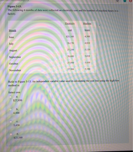 Figure 3-13. The following 6 months of data were collected on electricity cost and the number of machine hours in a factory Electricity Machine Month cost S25,160 26,170 27,250 26,680 27,950 27,500 hours 4,500 4,810 5,120 5,010 5,430 5.190 June July August September October November Refer to Figure 3-13. An independent variable value used in calculating the cost line using the high-l method is: Select one: a. $27,950 4,000 C. 5,430 d. $25,160