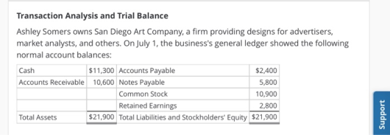 Transaction Analysis and Trial Balance Ashley Somers owns San Diego Art Company, a firm providing designs for advertisers, ma