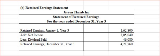 b)-Retained Earnings Statement Green Thumb Inc Statement of Retained Earnings For the year ended December 31, Year 3 Retained Earnings, January 1, Year 3 Add: Net Income Less: Dividend Paid Retained Earnings, December 31, Year 3 1,62,800 3,05.040 46,080 4,21,760