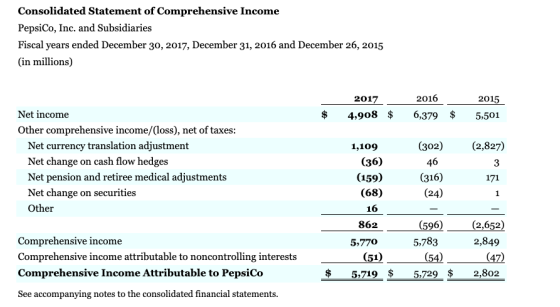 Consolidated Statement of Comprehensive Income PepsiCo, Inc. and Subsidiaries Fiscal years ended December 30, 2017, December