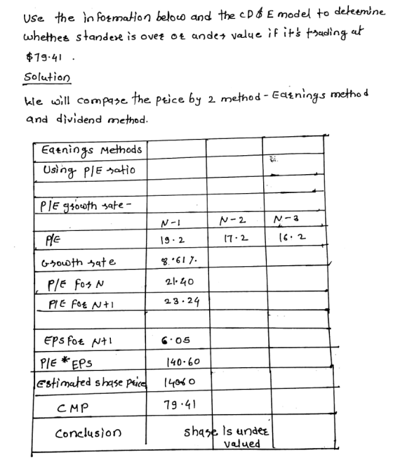 use the n ot m aHon belo and te cdS E model to de eemine whettes standen is ovet ‘t ande, value Fits tad;ngar $19.41 Solution kle oill compayc the pice by 2 method - Eainings metho 4 and dividend method Eatninjs Methods Ple 2. 21-40 23.2 PIE EPS estimated shase Peic4o o 40.6o CMP 19 4 Conclusion valued