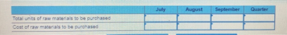 July August September Quarter Total units of raw materials to be purchased Cost of raw materials to be purchased