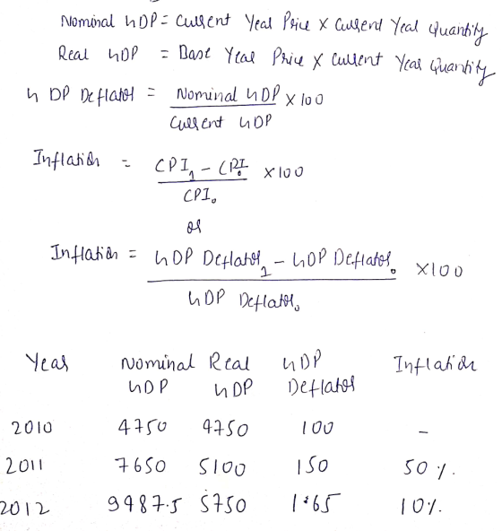 CPI 2010 2011 So