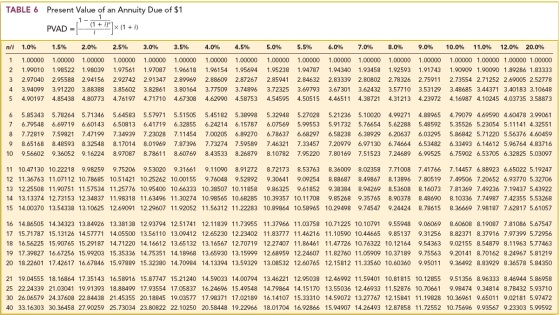 TABLE 6 Present Value of an Annuity Due of $1 PVAD = (1 - 17+ iP]x (1 +) n/i 1 2 3 4 5 1.0% 1.00000 1.99010 2.97040 3.94099 4