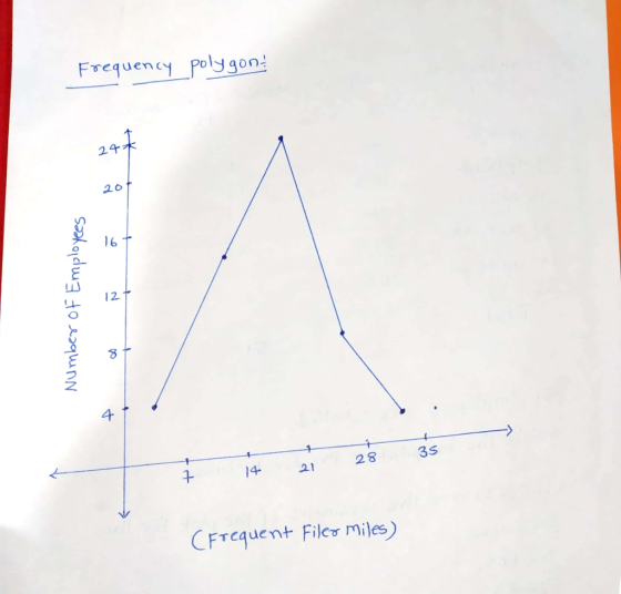 Freguency Polygon 2q-木 20 l 6 4 1 2 3s 2.1 CFrcquent Files miles