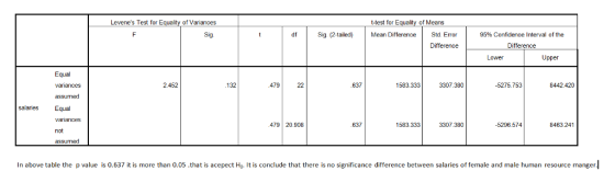 Levenes Test for Equality of Variances t-test for E of Means Sig df Sig. (2-tailed) Mean Difference Std. Error 95% Confidence Interval of the Lower Upper Equal 2.452 132 479 637 1583.333 3307.380 -5275.753 9442.420 assumed salaries Equal 479 20.908 637 1583 333 3307.380 -5296.574 8463.241 not assumed In above table the p value is 0.637 it is more than 0.05 that is acepect Ho. t is conclude that there is no significance difference between salaries of female and male human resource manger.