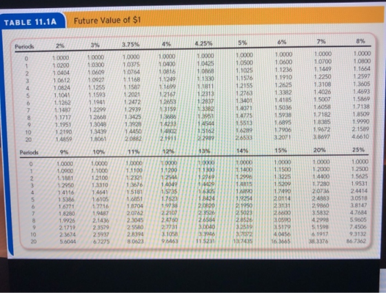 Future Value of $1 TABLE 11.1A 8% 7% 6% 5% 4.25% 3.75% 4% 3% 2% Periods 1.0000 1.0000 1.0000 1.0000 1.0425 1.0868 1.0000 1.00