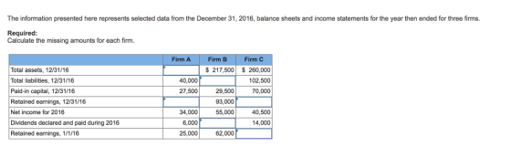 The information presented here represents selected data from the December 31, 2016, balance sheets and income statements for the year then ended for three firms. Required Calculate the missing amounts for each firm. Firm A Firm B Firm C Total assets, 12/31/16 Total liabilities, 12/31/16 Paid-in capital, 12/31/16 Retained earnings, 12/31/16 Net income for 2016 Dividends declared and paid during 2016 Retained eanings, 1/1/16 $217,500 260,000 102,500 70,000 40,000 27,500 29,500 93,000 55,000 34,000 6,000 25,000 40,500 14,000 62,000