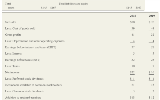 Total liabilities and equity Total assets $145 $167 $145 $167 Net sales Less: Cost of goods sold Gross profits Less: Deprecia