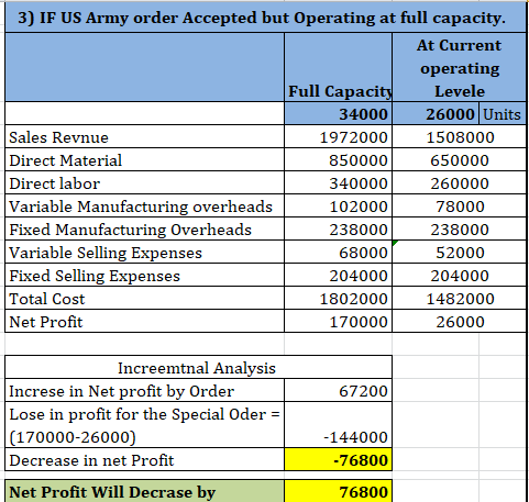 3) IF US Army order Accepted but Operating at full capacity. At Current operating Full Capacity Levele 34000 26000 Units Sale