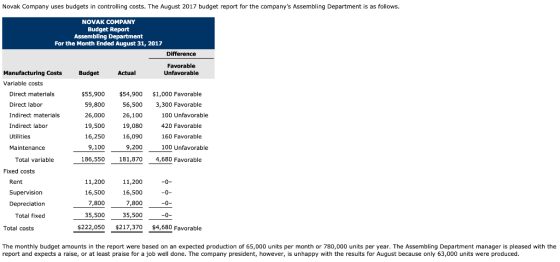 Novak Company uses budgets in controlling costs. The August 2017 budget report for the companys Assembling Department is as